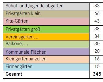 Deutschland summt!-Pflanzwettbewerb 2025: Tabelle Beiträge pro Wettbewerbskategorie